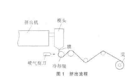 塑料吹膜機(jī)的應(yīng)用及吹塑薄膜工藝過程